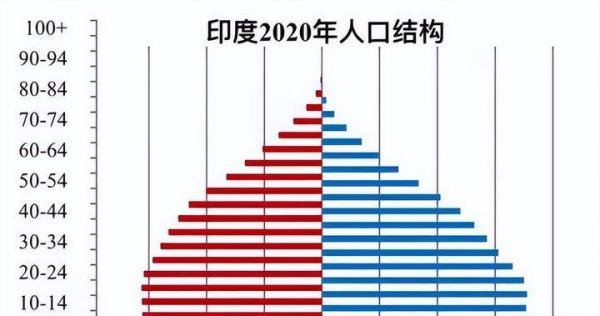 联合国将官宣!印度成人口第一大国,红利还是陷阱?