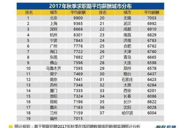 月薪1万是讨饭？