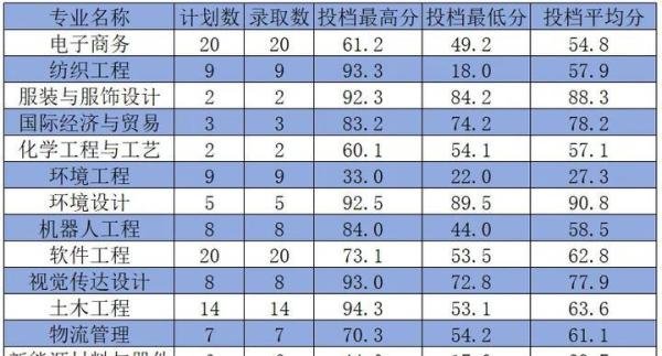 河南工程学院2025年专升本招生专业及历年录取分数线