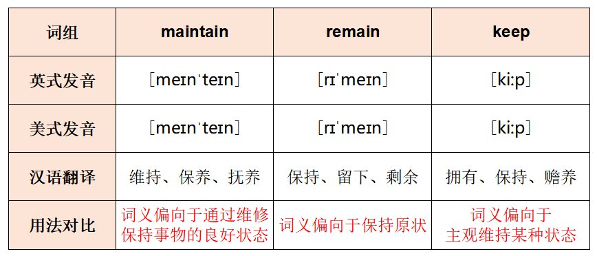 maintain,remain,keep三个单词有什么不同?