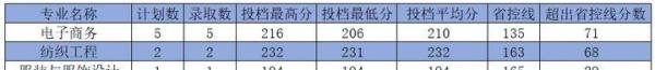 河南工程学院2025年专升本招生专业及历年录取分数线