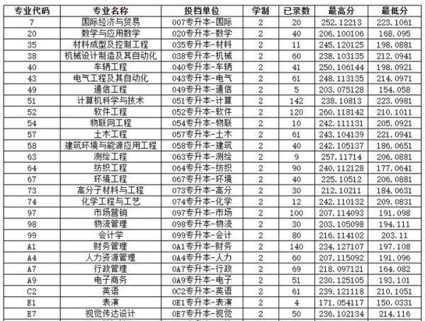河南工程学院2025年专升本招生专业及历年录取分数线