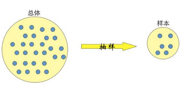 随机抽样,系统抽样,分层抽样的区别是什么？