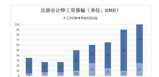 注册会计师真实收入?考下CPA待遇如何?