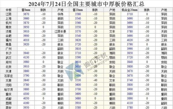 2024年7月24日 全国主要城市最新钢材价格行情一览