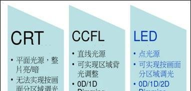 什么是Local dimming？