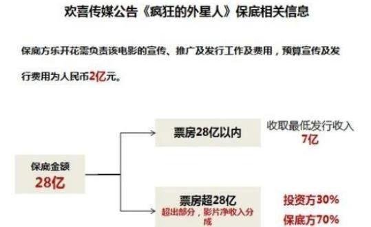 宝强28亿保底《疯狂的外星人》面临上亿的亏损，网友：马蓉旺夫