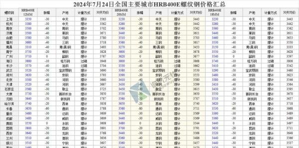 2024年7月24日 全国主要城市最新钢材价格行情一览