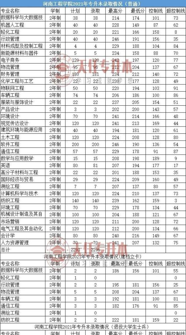 河南工程学院2025年专升本招生专业及历年录取分数线