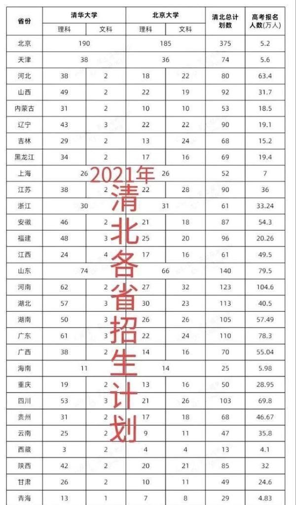 全国委员、南开教授建议:清华北大按省市考生比例公平分配