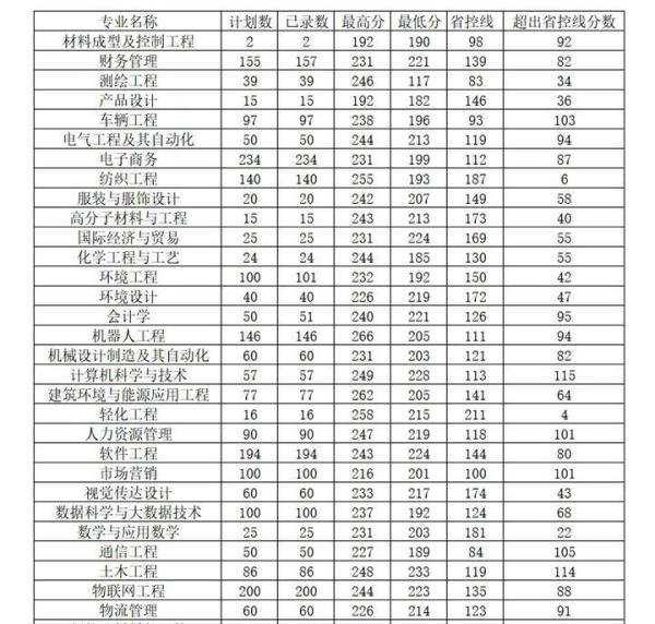 河南工程学院2025年专升本招生专业及历年录取分数线