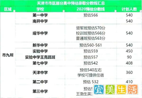 天津部分高中录取预估分数线汇总，快看你的目标校是多少？
