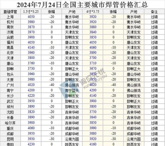 2024年7月24日 全国主要城市最新钢材价格行情一览