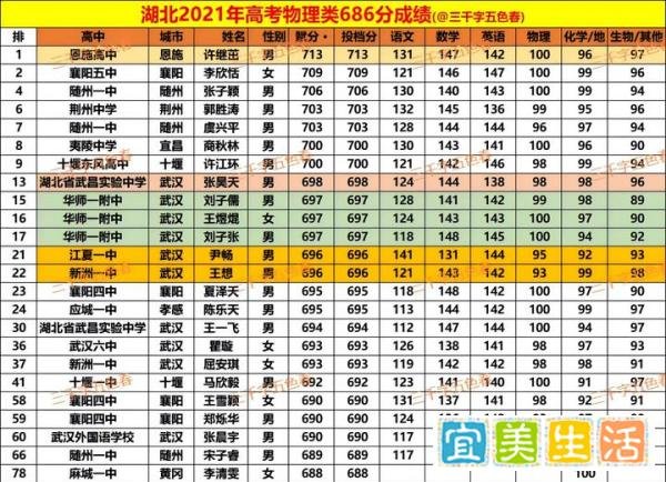 清北裸分密码：近五年湖北高考顶尖学霸各科分数全解析--基于2021-2025年物理类前100名考生全数据