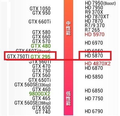 NVIDIA GTX295性能相当于现在的哪款显卡？