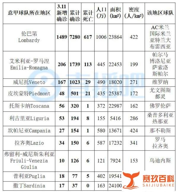 3.11意大利新冠疫情：新增确诊2313例 新增死亡196累计死亡827