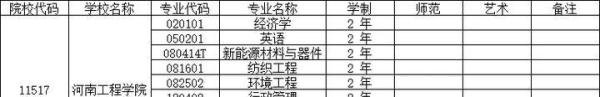 河南工程学院2025年专升本招生专业及历年录取分数线