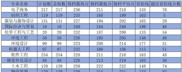 河南工程学院2025年专升本招生专业及历年录取分数线
