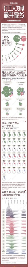 中国有数｜回顾10年前 打工人为何离开家乡