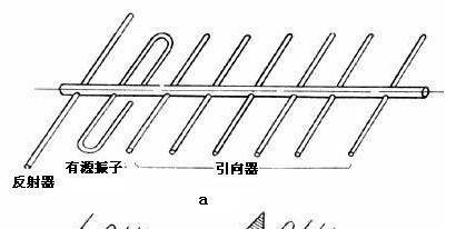 向经典学习：八木天线原理分析和制作过程