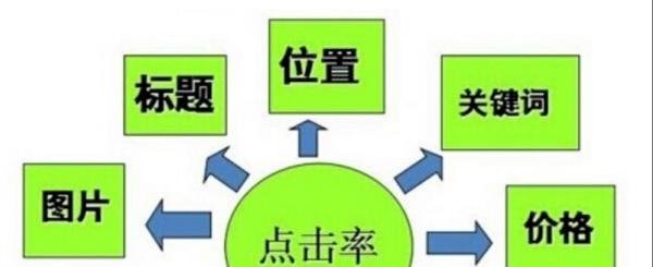 淘宝卖家适用的指数插件,快速提高技能