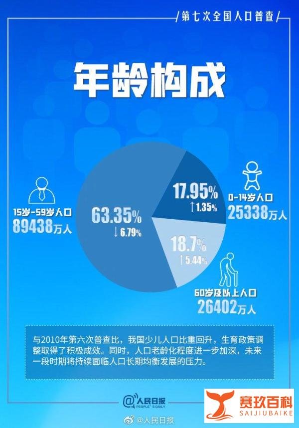 七次人口普查数据发布，是时候严肃地考虑养老问题了
