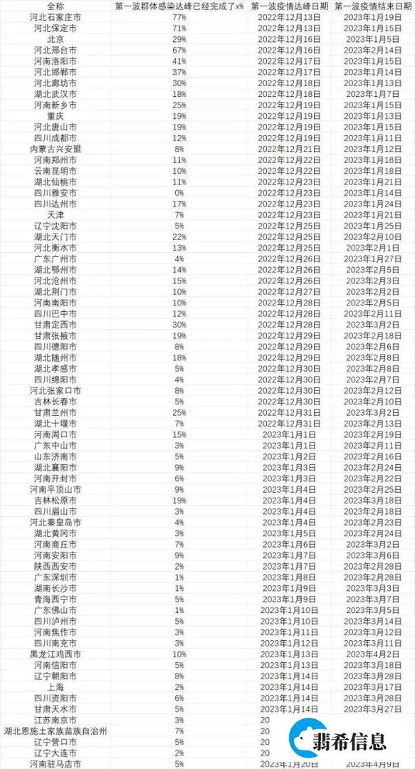 中国各城市首轮感染高峰期预测！