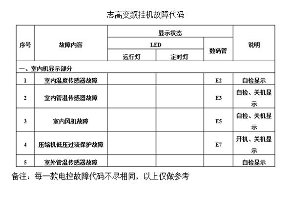 志高空调故障代码是什么？