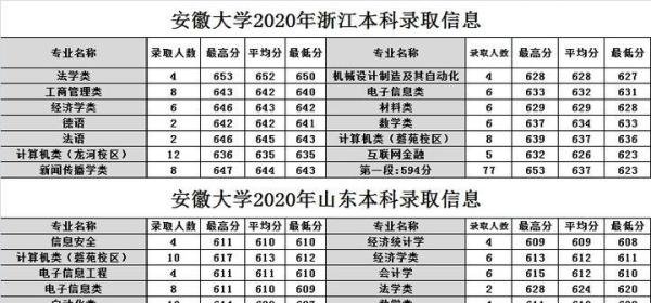 安徽大学2020年各省市高考录取分数情况
