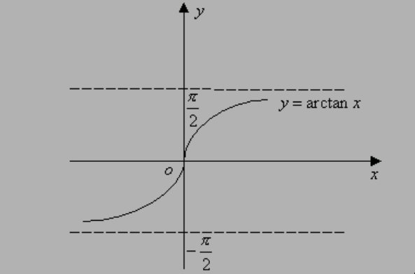 y= arctanx的图像是什么样的？