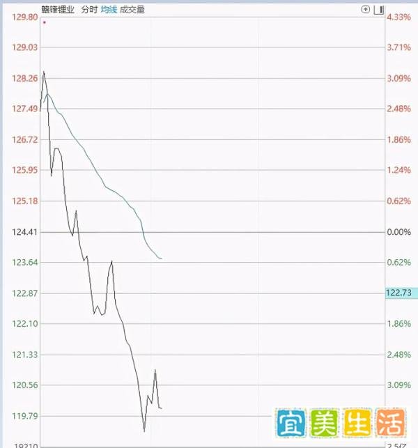 拿下荷兰22.8万吨,锂辉石包销权的赣锋锂业,股价为何会大跌？