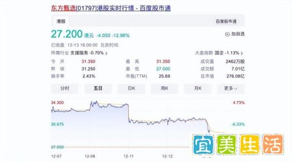 东方甄选市值蒸发超60亿港元,董宇辉回应“小作文风波”