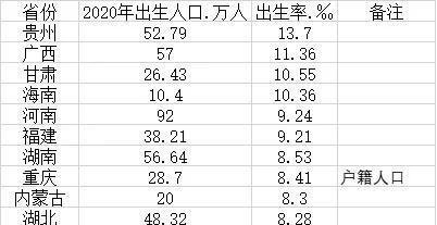 多省2020年出生率出炉，其中河南出生人口更是43年来首次低于100万！【孕脉健康试管助孕】