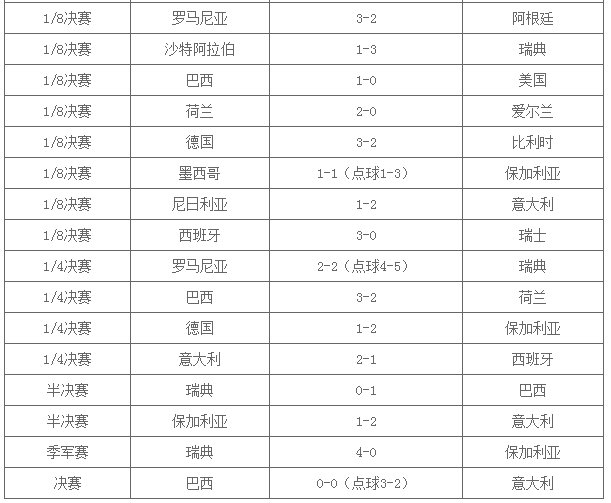 求1994世界杯的最终排名。