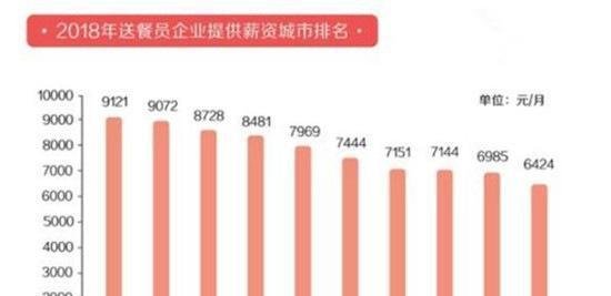 外卖送餐员平均月薪7750元 网友:我也要送外卖
