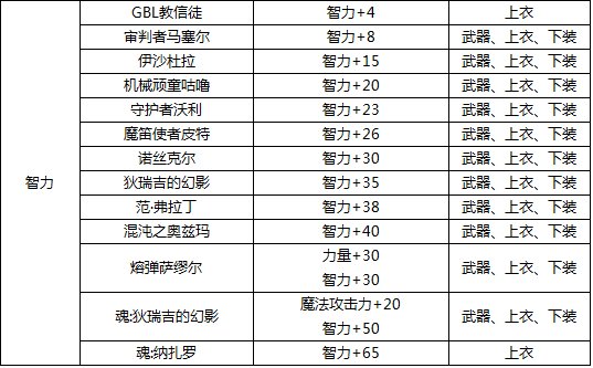 DNF哪些卡片是附在护肩鞋子和腰带上的智力或者魔攻卡片有哪些?