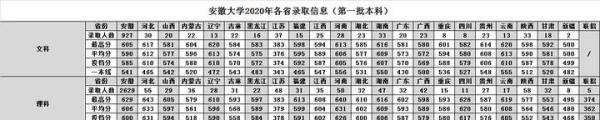 安徽大学2020年各省市高考录取分数情况