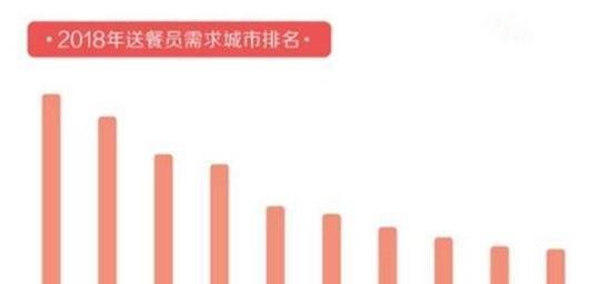 外卖送餐员平均月薪7750元 网友:我也要送外卖