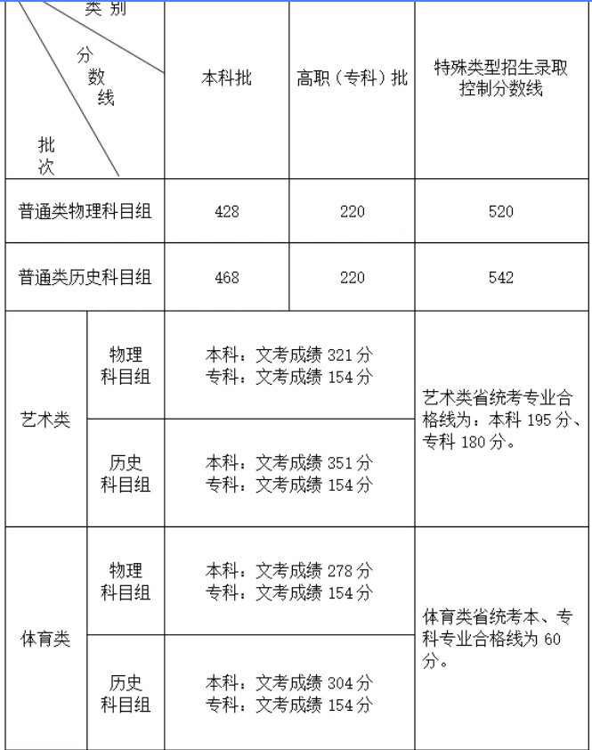 2022年泉州中考成绩哪个比较好