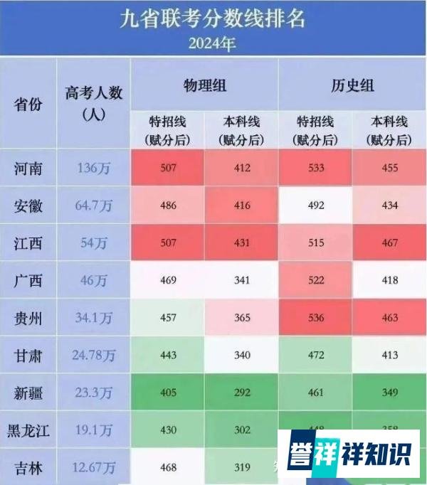 2024高考预演，九省联考分数线公布，河南、江西难兄难弟再度上榜