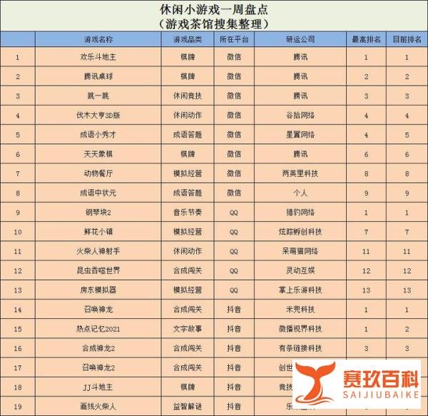 ?Ohayoo《王牌二手车》登顶榜首，多款“召唤神龙”登榜 | 休闲新游周报