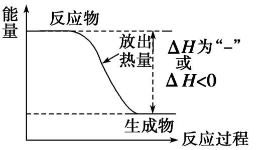 焓是什么的变化量？
