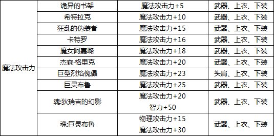 DNF哪些卡片是附在护肩鞋子和腰带上的智力或者魔攻卡片有哪些?