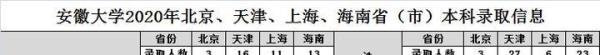 安徽大学2020年各省市高考录取分数情况