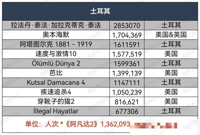 贴吧本土电影票房记录各国