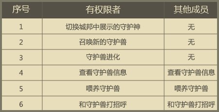 qq飞车里的城邦守护兽进化书多少钱