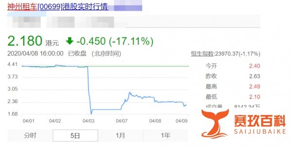 瑞幸风波未结束：神州租车遭两机构下调评级，股价再大跌17%