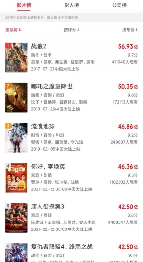 创新高！中国2月票房超122亿，比北美单月最高纪录高出约5亿美元