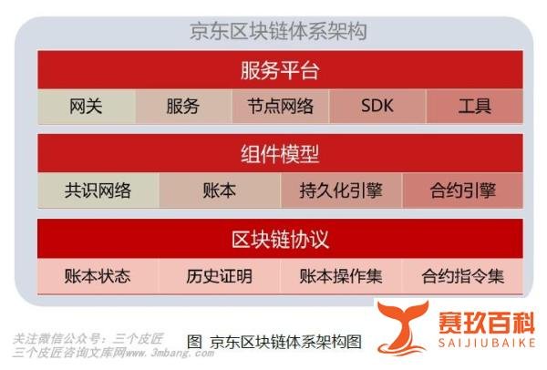 京东区块链技术白皮书