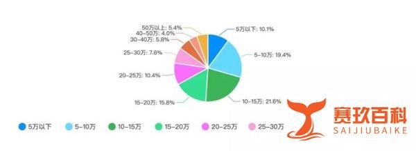 腾讯员工税后收入 250 万，年终奖是100个月工资？！在大厂工作究竟有多赚钱？